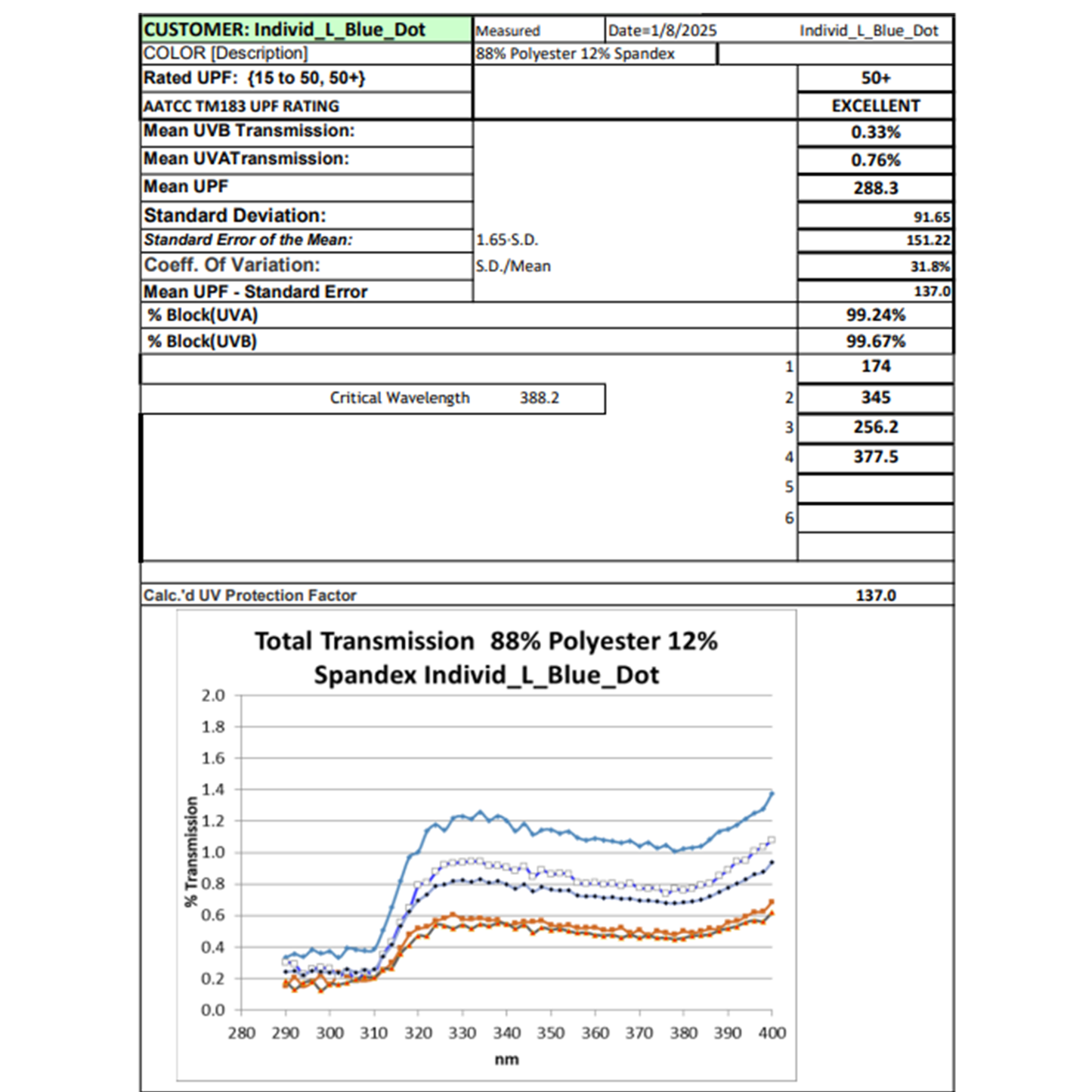 Enjoy the Vu Cacti UPF Test